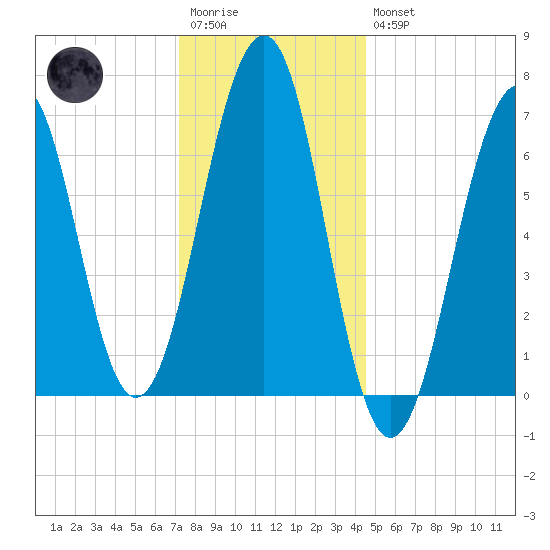 Atlantic Heights tide chart for Wednesday, January 13, 2021