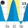 Atlantic Heights tide chart for Wednesday, January 13, 2021
