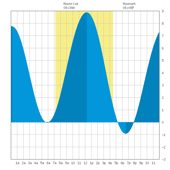 Atlantic Heights tide chart for Thursday, January 14, 2021