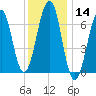 Atlantic Heights tide chart for Thursday, January 14, 2021