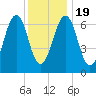 Atlantic Heights tide chart for Tuesday, January 19, 2021