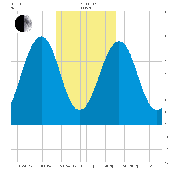 Atlantic Heights tide chart for Wednesday, January 20, 2021