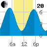 Atlantic Heights tide chart for Wednesday, January 20, 2021