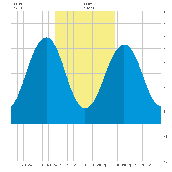 Atlantic Heights tide chart for Thursday, January 21, 2021