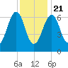 Atlantic Heights tide chart for Thursday, January 21, 2021