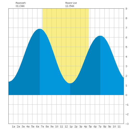 Atlantic Heights tide chart for Friday, January 22, 2021