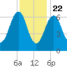 Atlantic Heights tide chart for Friday, January 22, 2021