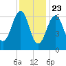 Atlantic Heights tide chart for Saturday, January 23, 2021