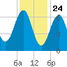 Atlantic Heights tide chart for Sunday, January 24, 2021