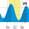 Atlantic Heights tide chart for Monday, January 25, 2021