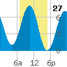 Atlantic Heights tide chart for Wednesday, January 27, 2021