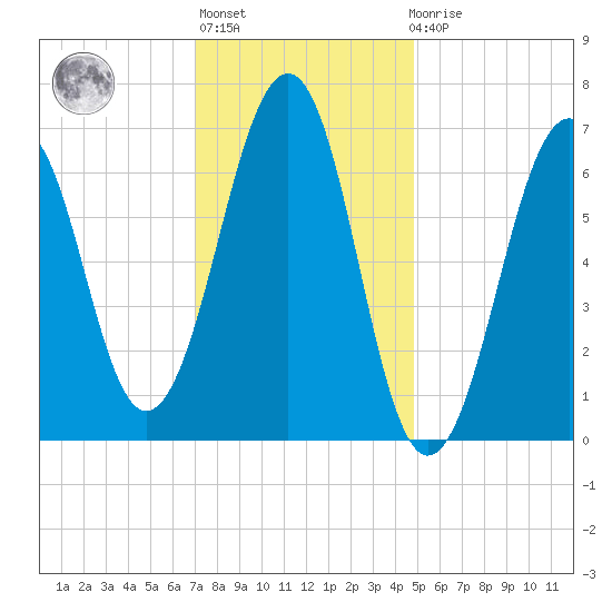Atlantic Heights tide chart for Thursday, January 28, 2021
