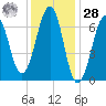 Atlantic Heights tide chart for Thursday, January 28, 2021