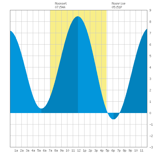 Atlantic Heights tide chart for Friday, January 29, 2021