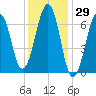 Atlantic Heights tide chart for Friday, January 29, 2021