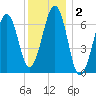 Atlantic Heights tide chart for Saturday, January 2, 2021