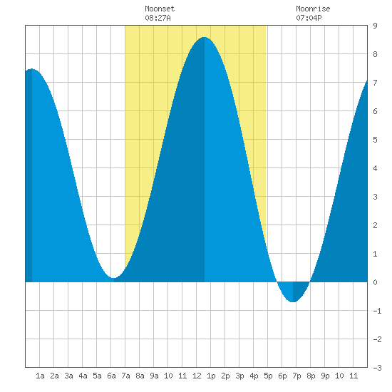Atlantic Heights tide chart for Saturday, January 30, 2021