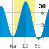 Atlantic Heights tide chart for Saturday, January 30, 2021