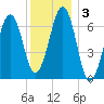 Atlantic Heights tide chart for Sunday, January 3, 2021
