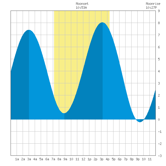 Atlantic Heights tide chart for Monday, January 4, 2021
