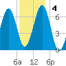 Atlantic Heights tide chart for Monday, January 4, 2021