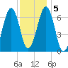 Atlantic Heights tide chart for Tuesday, January 5, 2021