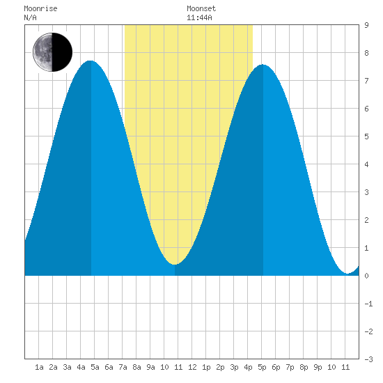 Atlantic Heights tide chart for Wednesday, January 6, 2021