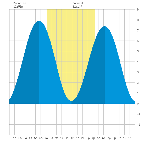 Atlantic Heights tide chart for Thursday, January 7, 2021