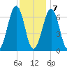 Atlantic Heights tide chart for Thursday, January 7, 2021