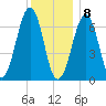 Atlantic Heights tide chart for Friday, January 8, 2021