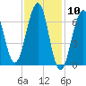 Atlantic Heights tide chart for Wednesday, February 10, 2021