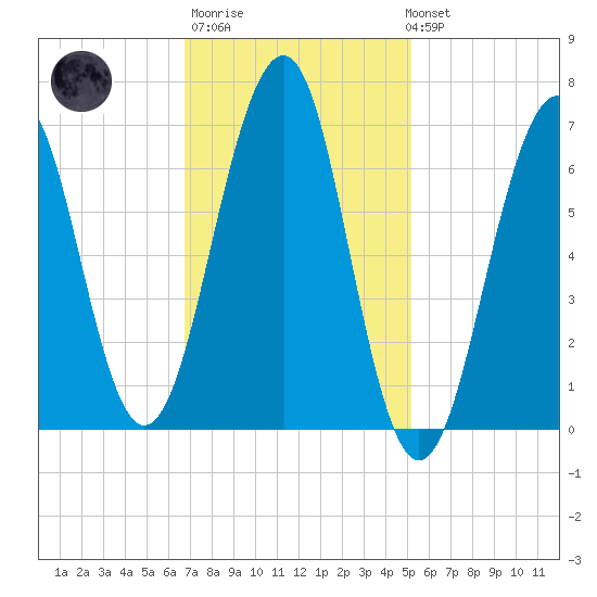 Atlantic Heights tide chart for Thursday, February 11, 2021
