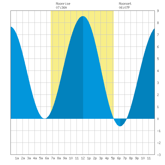 Atlantic Heights tide chart for Friday, February 12, 2021