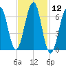 Atlantic Heights tide chart for Friday, February 12, 2021