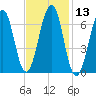 Atlantic Heights tide chart for Saturday, February 13, 2021