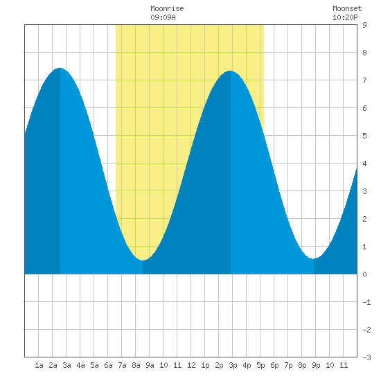 Atlantic Heights tide chart for Tuesday, February 16, 2021