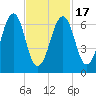 Atlantic Heights tide chart for Wednesday, February 17, 2021