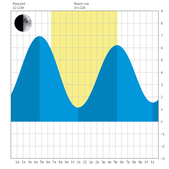 Atlantic Heights tide chart for Friday, February 19, 2021
