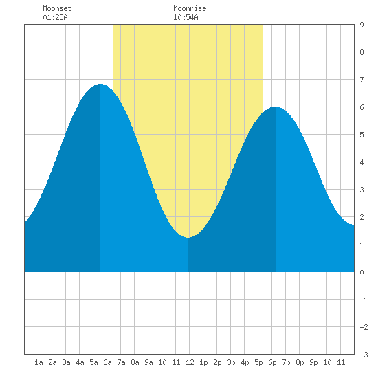 Atlantic Heights tide chart for Saturday, February 20, 2021