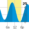 Atlantic Heights tide chart for Thursday, February 25, 2021