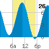Atlantic Heights tide chart for Friday, February 26, 2021