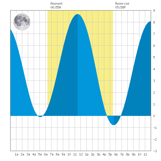 Atlantic Heights tide chart for Saturday, February 27, 2021