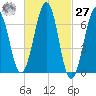 Atlantic Heights tide chart for Saturday, February 27, 2021