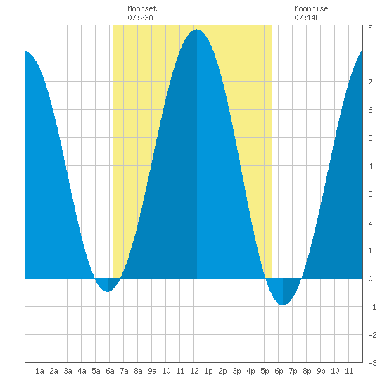 Atlantic Heights tide chart for Sunday, February 28, 2021