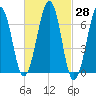 Atlantic Heights tide chart for Sunday, February 28, 2021
