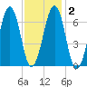 Atlantic Heights tide chart for Tuesday, February 2, 2021