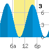 Atlantic Heights tide chart for Wednesday, February 3, 2021