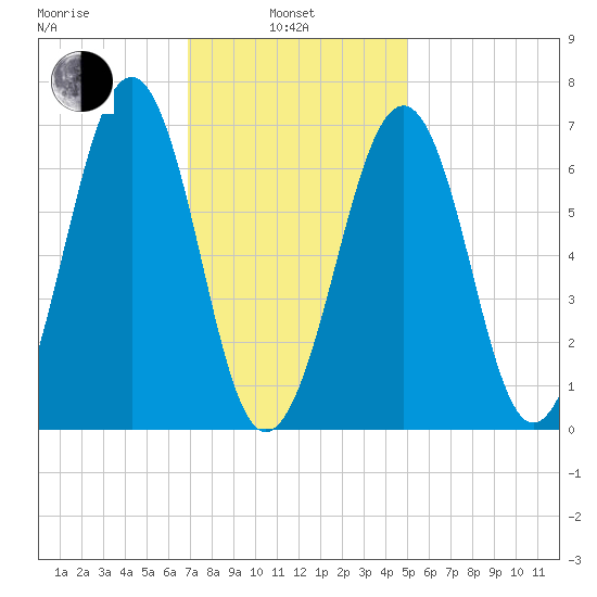 Atlantic Heights tide chart for Thursday, February 4, 2021