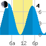 Atlantic Heights tide chart for Thursday, February 4, 2021