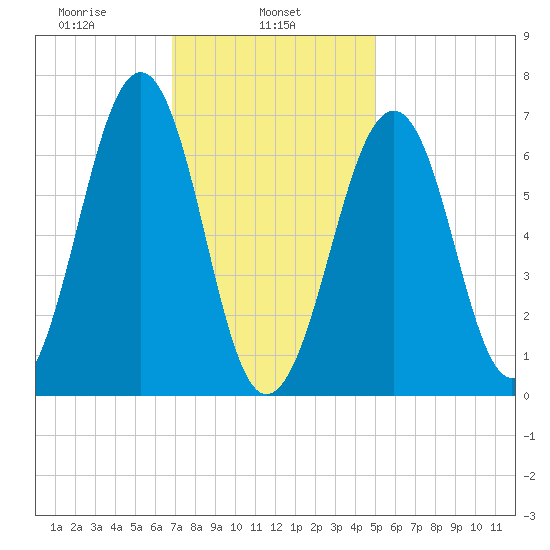 Atlantic Heights tide chart for Friday, February 5, 2021